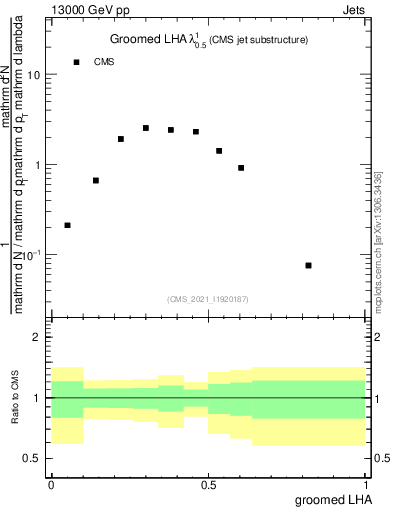 Plot of j.lha.g in 13000 GeV pp collisions