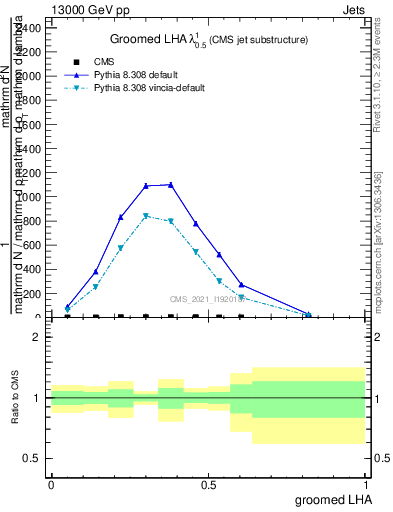 Plot of j.lha.g in 13000 GeV pp collisions