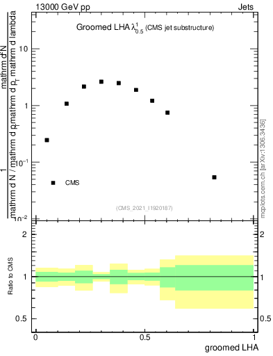 Plot of j.lha.g in 13000 GeV pp collisions