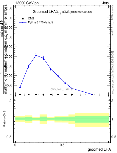 Plot of j.lha.g in 13000 GeV pp collisions