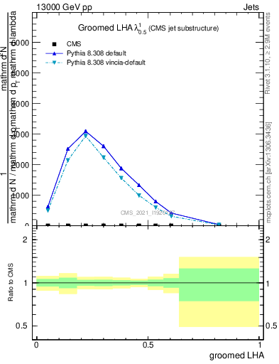 Plot of j.lha.g in 13000 GeV pp collisions