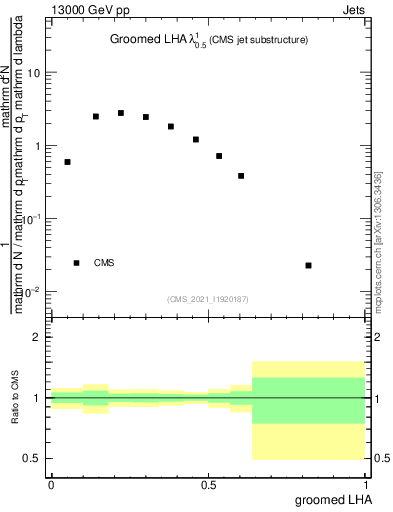 Plot of j.lha.g in 13000 GeV pp collisions