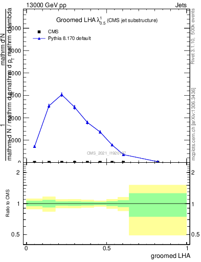 Plot of j.lha.g in 13000 GeV pp collisions