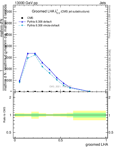 Plot of j.lha.g in 13000 GeV pp collisions