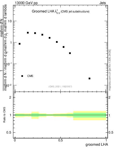 Plot of j.lha.g in 13000 GeV pp collisions