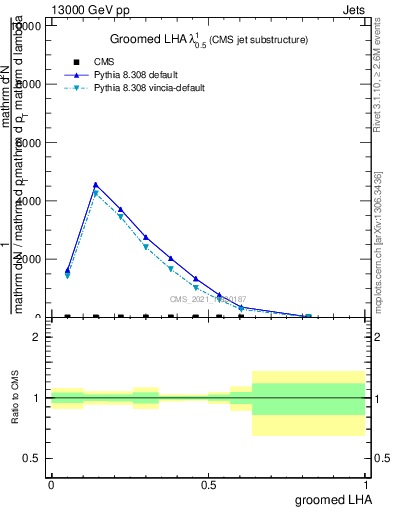 Plot of j.lha.g in 13000 GeV pp collisions