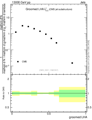 Plot of j.lha.g in 13000 GeV pp collisions