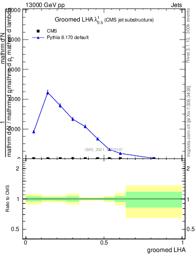 Plot of j.lha.g in 13000 GeV pp collisions