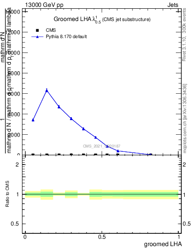 Plot of j.lha.g in 13000 GeV pp collisions