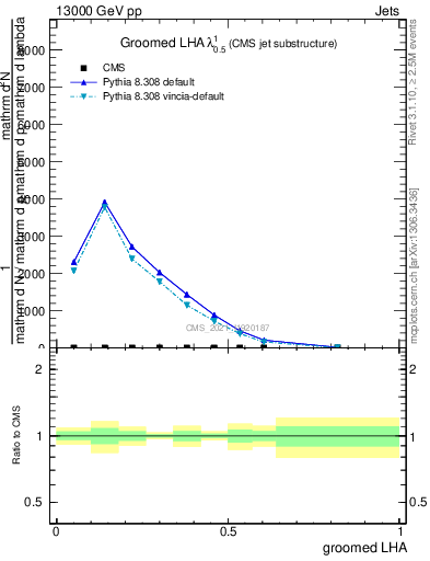 Plot of j.lha.g in 13000 GeV pp collisions