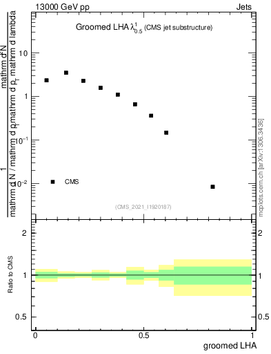 Plot of j.lha.g in 13000 GeV pp collisions