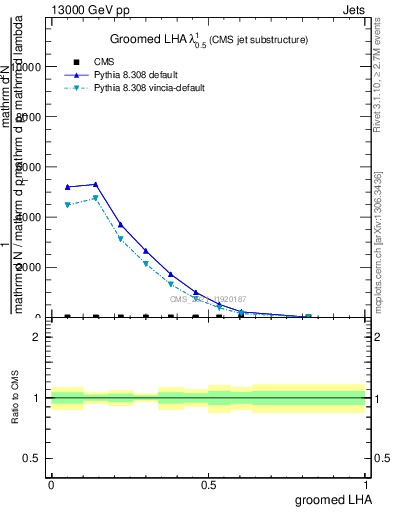 Plot of j.lha.g in 13000 GeV pp collisions