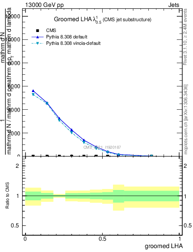 Plot of j.lha.g in 13000 GeV pp collisions