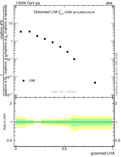 Plot of j.lha.g in 13000 GeV pp collisions