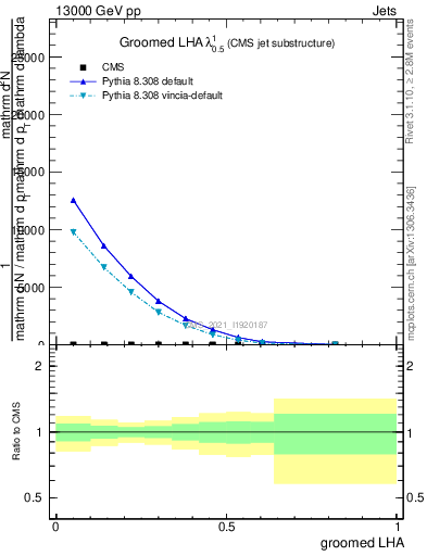 Plot of j.lha.g in 13000 GeV pp collisions