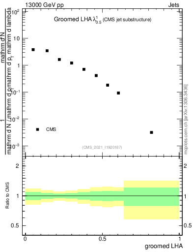 Plot of j.lha.g in 13000 GeV pp collisions