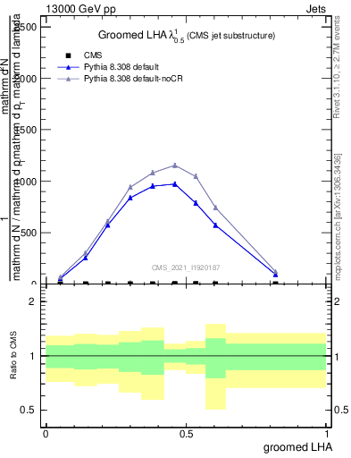 Plot of j.lha.g in 13000 GeV pp collisions