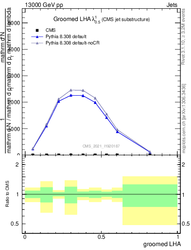 Plot of j.lha.g in 13000 GeV pp collisions