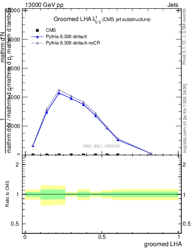 Plot of j.lha.g in 13000 GeV pp collisions