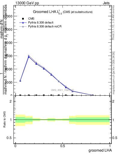 Plot of j.lha.g in 13000 GeV pp collisions