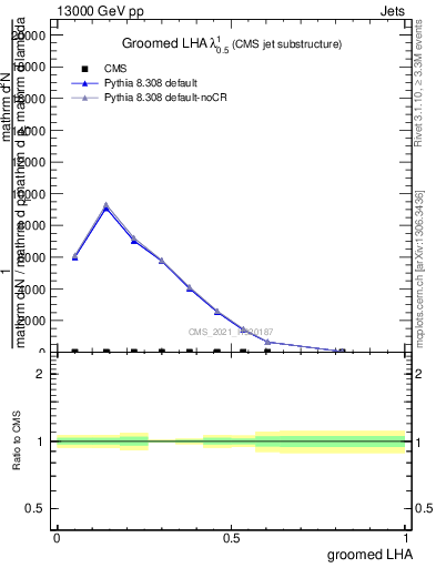 Plot of j.lha.g in 13000 GeV pp collisions