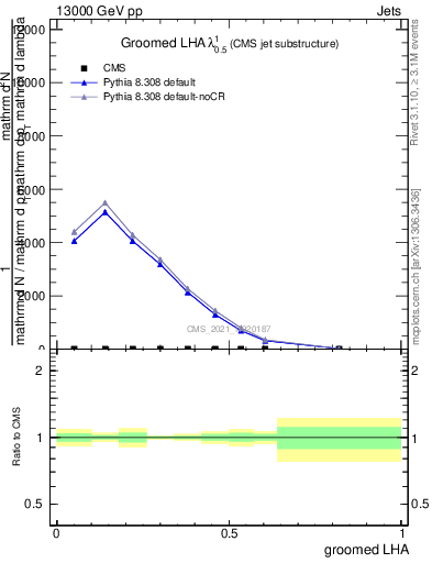 Plot of j.lha.g in 13000 GeV pp collisions