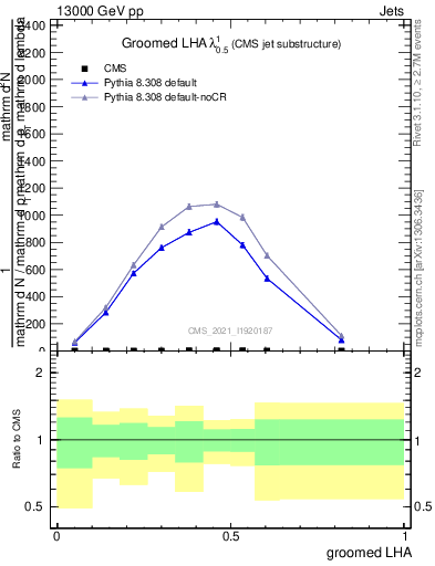 Plot of j.lha.g in 13000 GeV pp collisions