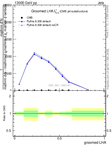 Plot of j.lha.g in 13000 GeV pp collisions