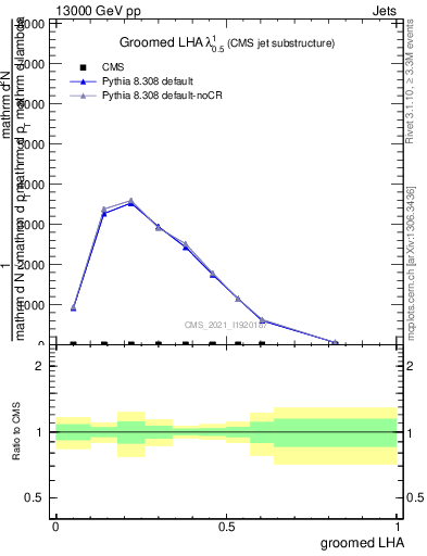 Plot of j.lha.g in 13000 GeV pp collisions