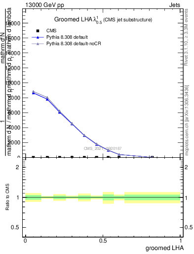 Plot of j.lha.g in 13000 GeV pp collisions