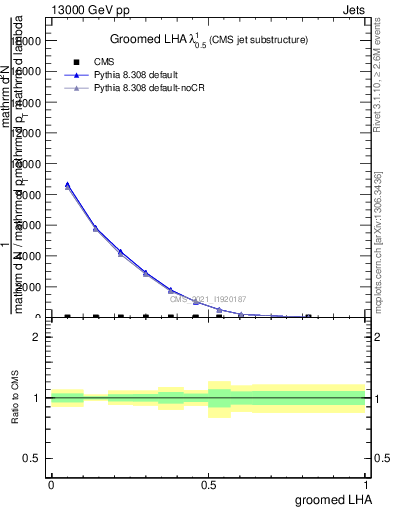 Plot of j.lha.g in 13000 GeV pp collisions