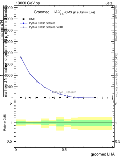 Plot of j.lha.g in 13000 GeV pp collisions