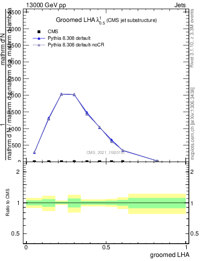 Plot of j.lha.g in 13000 GeV pp collisions