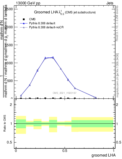 Plot of j.lha.g in 13000 GeV pp collisions