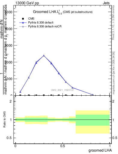 Plot of j.lha.g in 13000 GeV pp collisions