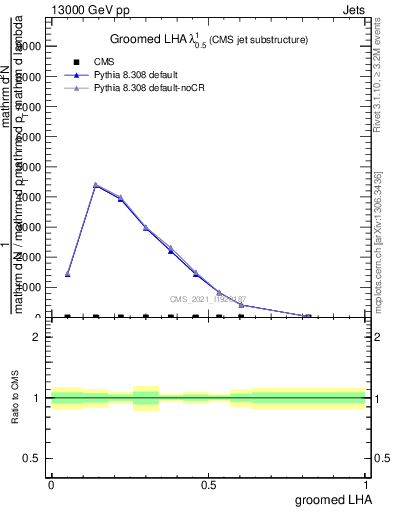 Plot of j.lha.g in 13000 GeV pp collisions