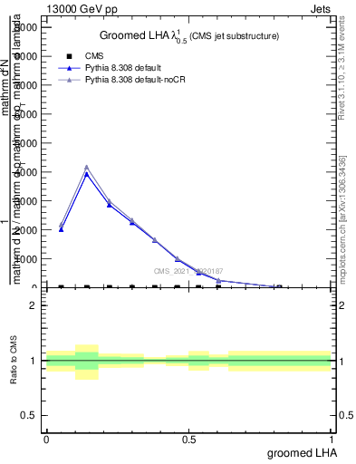 Plot of j.lha.g in 13000 GeV pp collisions