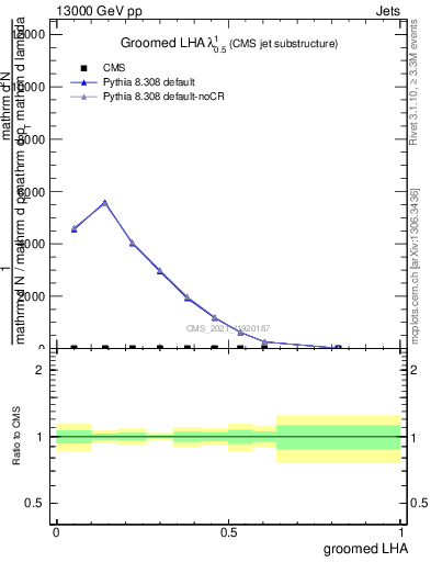 Plot of j.lha.g in 13000 GeV pp collisions