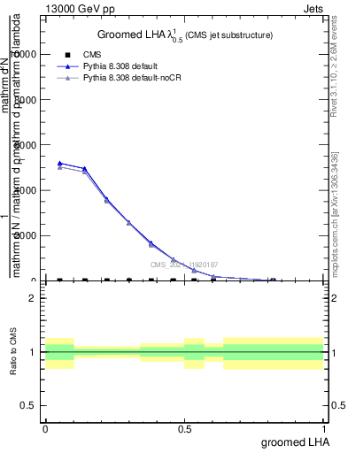 Plot of j.lha.g in 13000 GeV pp collisions