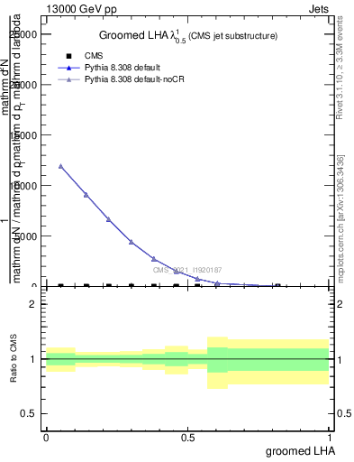 Plot of j.lha.g in 13000 GeV pp collisions