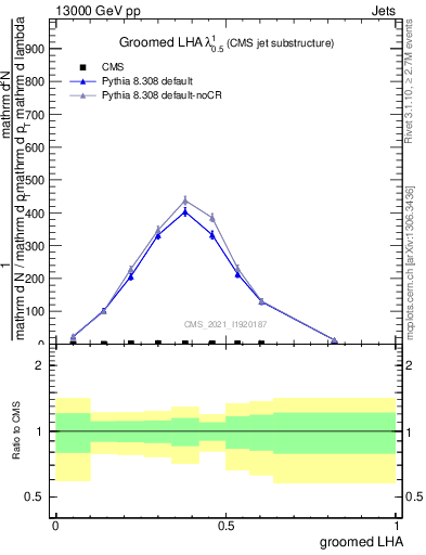 Plot of j.lha.g in 13000 GeV pp collisions