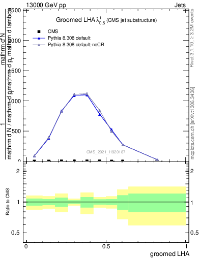 Plot of j.lha.g in 13000 GeV pp collisions