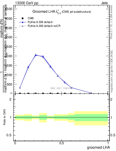 Plot of j.lha.g in 13000 GeV pp collisions