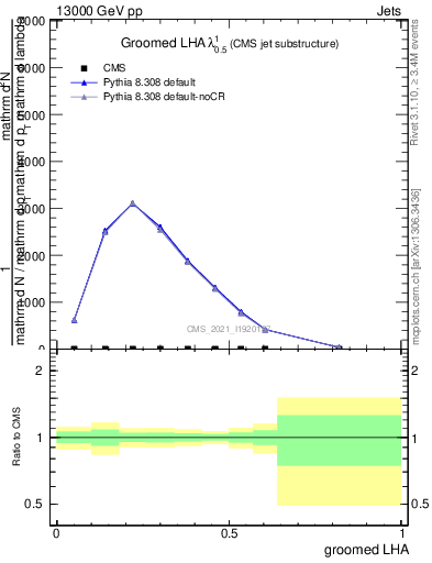 Plot of j.lha.g in 13000 GeV pp collisions