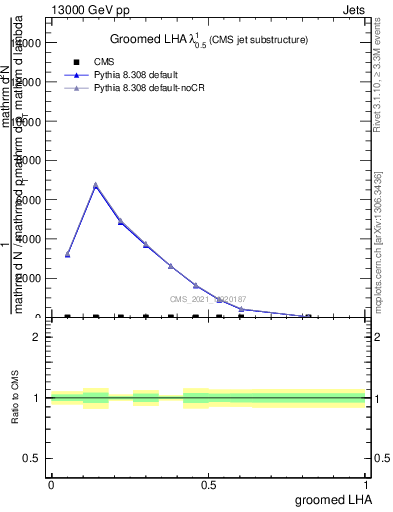 Plot of j.lha.g in 13000 GeV pp collisions