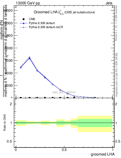 Plot of j.lha.g in 13000 GeV pp collisions