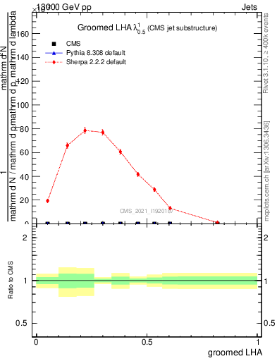 Plot of j.lha.g in 13000 GeV pp collisions