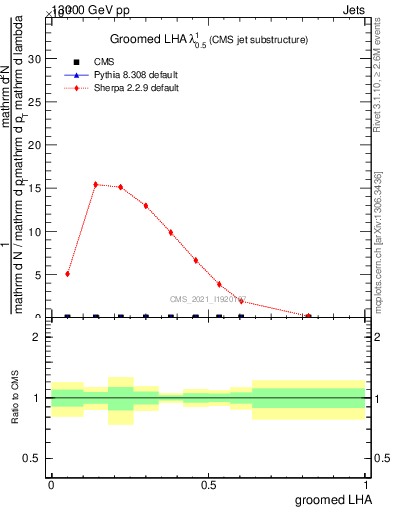 Plot of j.lha.g in 13000 GeV pp collisions