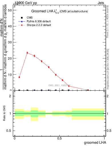 Plot of j.lha.g in 13000 GeV pp collisions