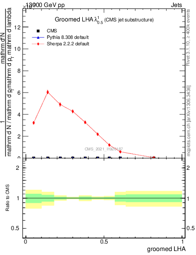 Plot of j.lha.g in 13000 GeV pp collisions